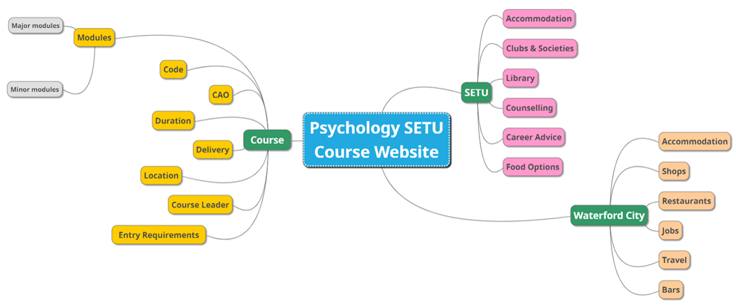 A mindmap for the website