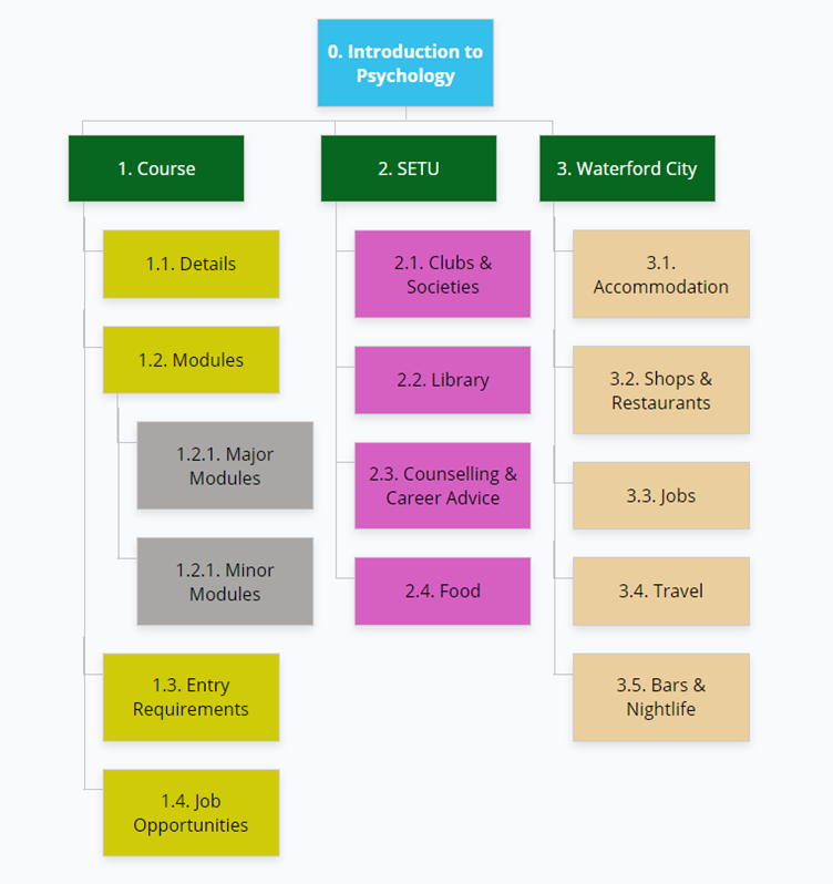 A sitemap for the website